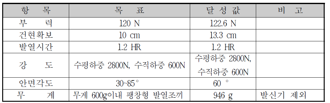 1차년도 구명조끼 설계 목표