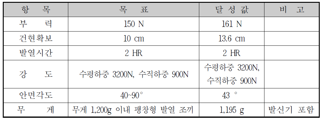 2차년도 구명조끼 설계 목표