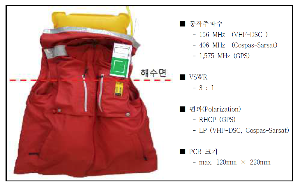 개발하는 안테나의 주요 사양