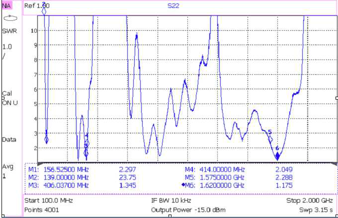안테나의 VSWR 측정 결과