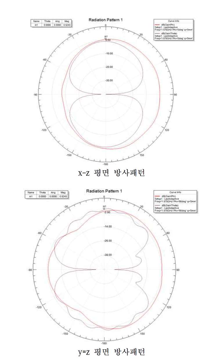 1,575MHz 주파수에서의 방사패턴(GPS 주파수 대역)