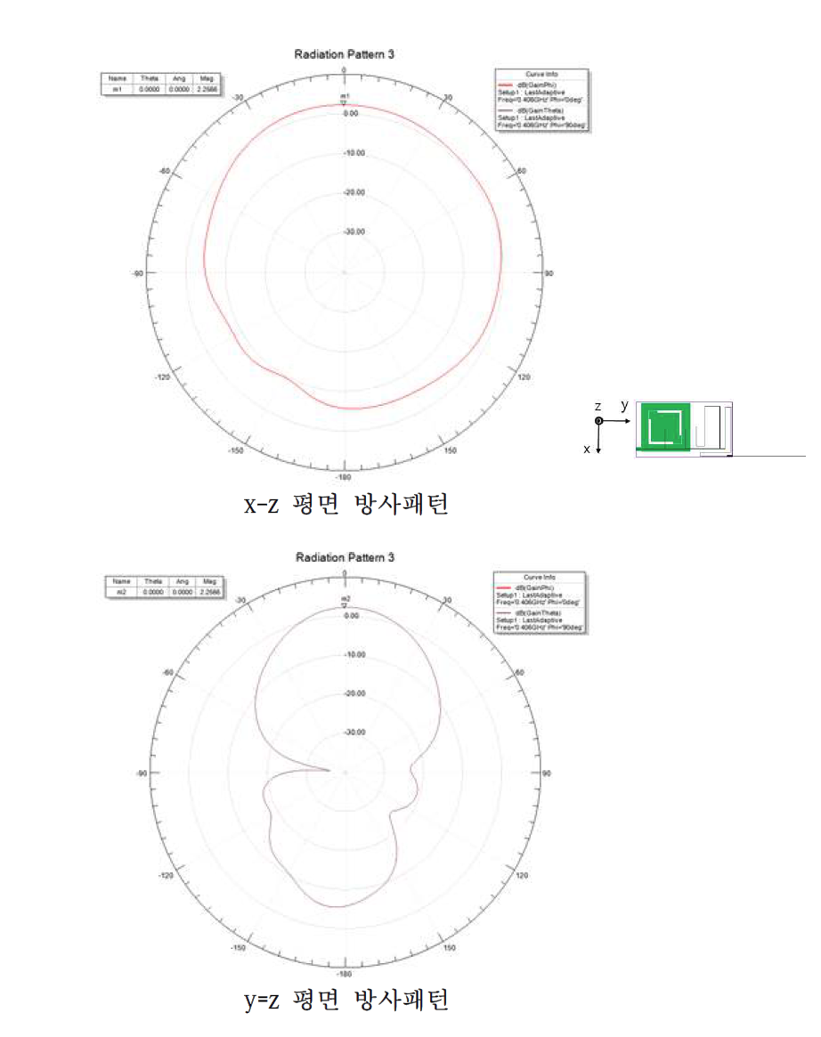 406MHz 주파수에서의 방사패턴(Cospas-Sarsat 주파수 대역)