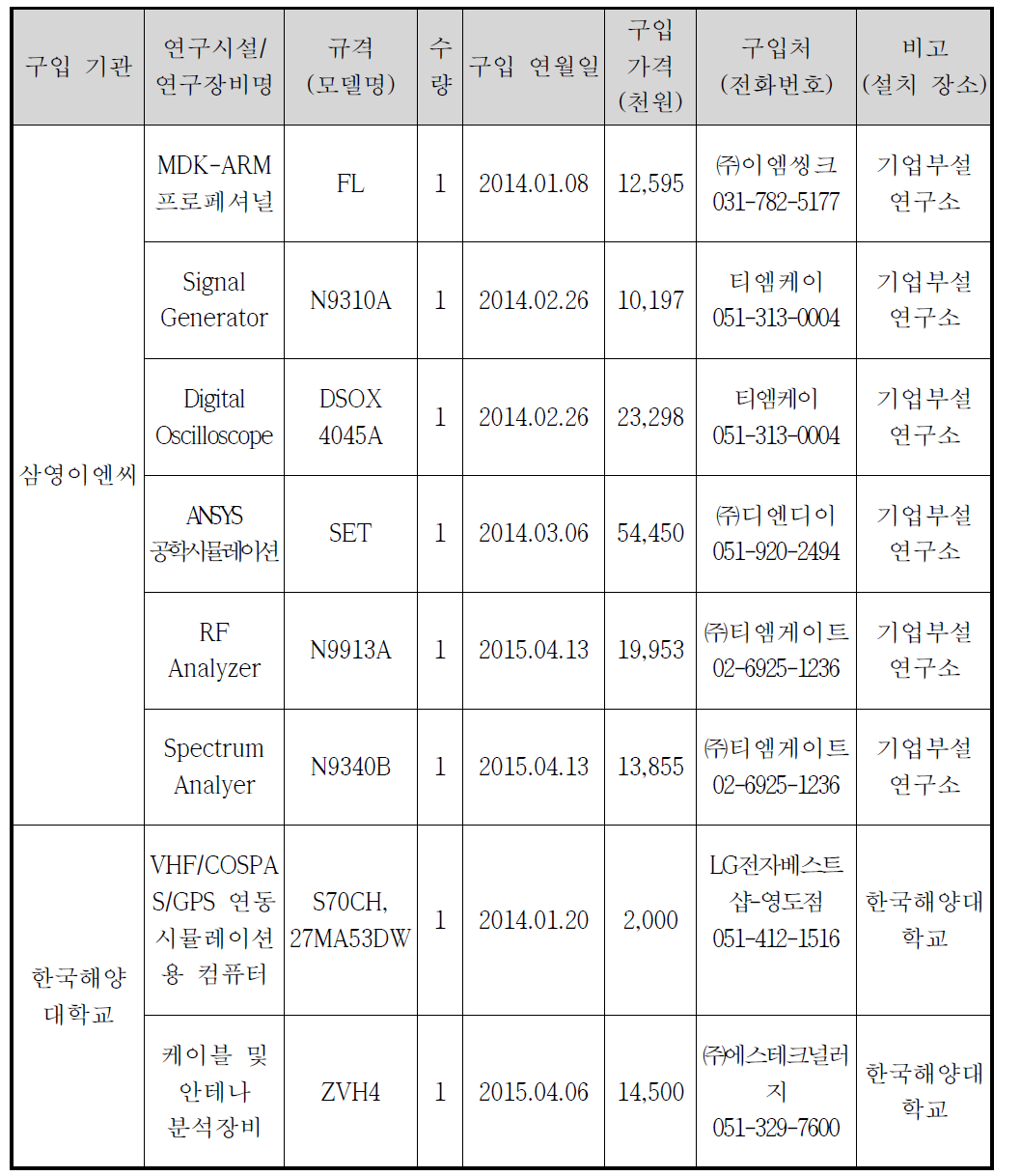 기관별 연구장비 구입 현황표