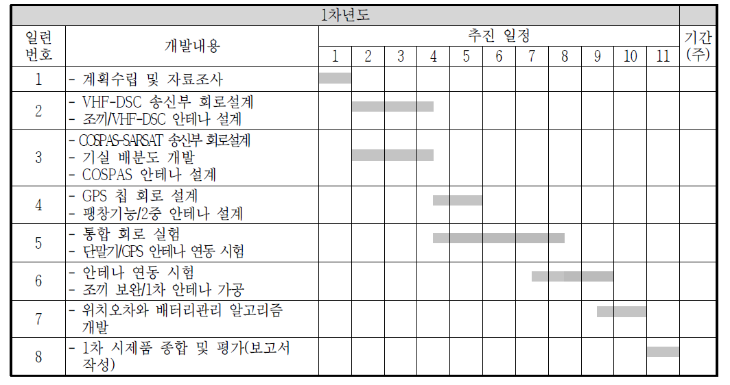 1차년도 연구개발 추진일정표