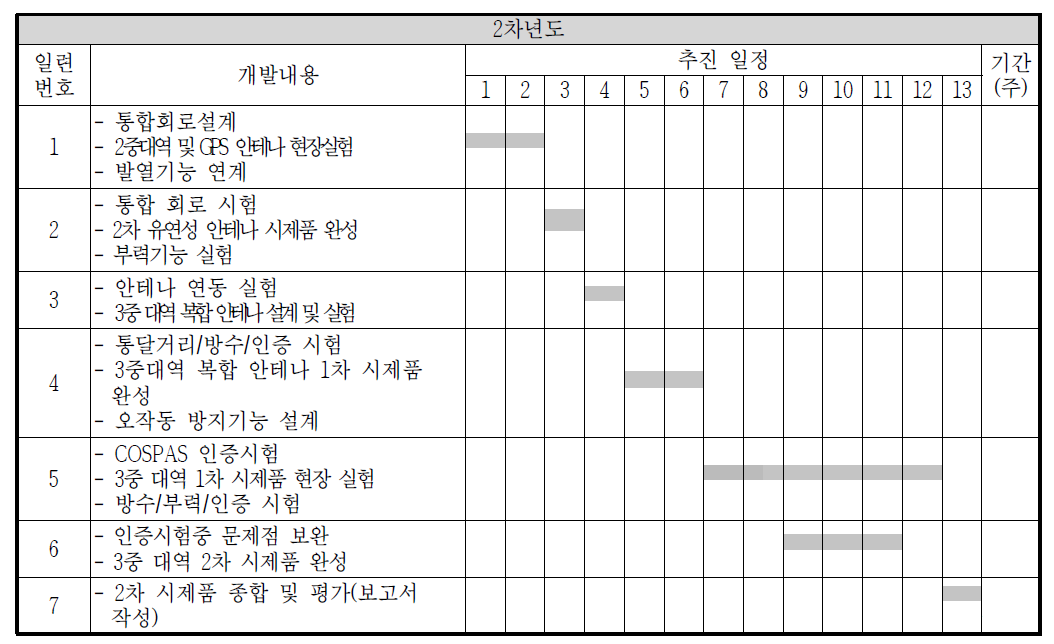 2차년도 연구개발 추진일정표