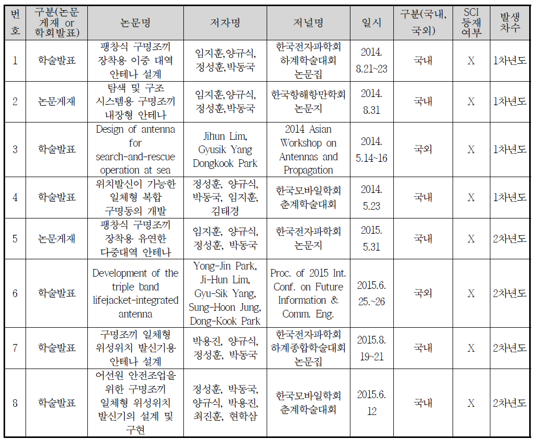 논문 게재 및 발표 실적