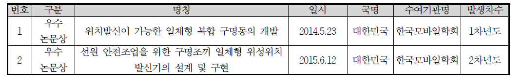 기타 성과 실적