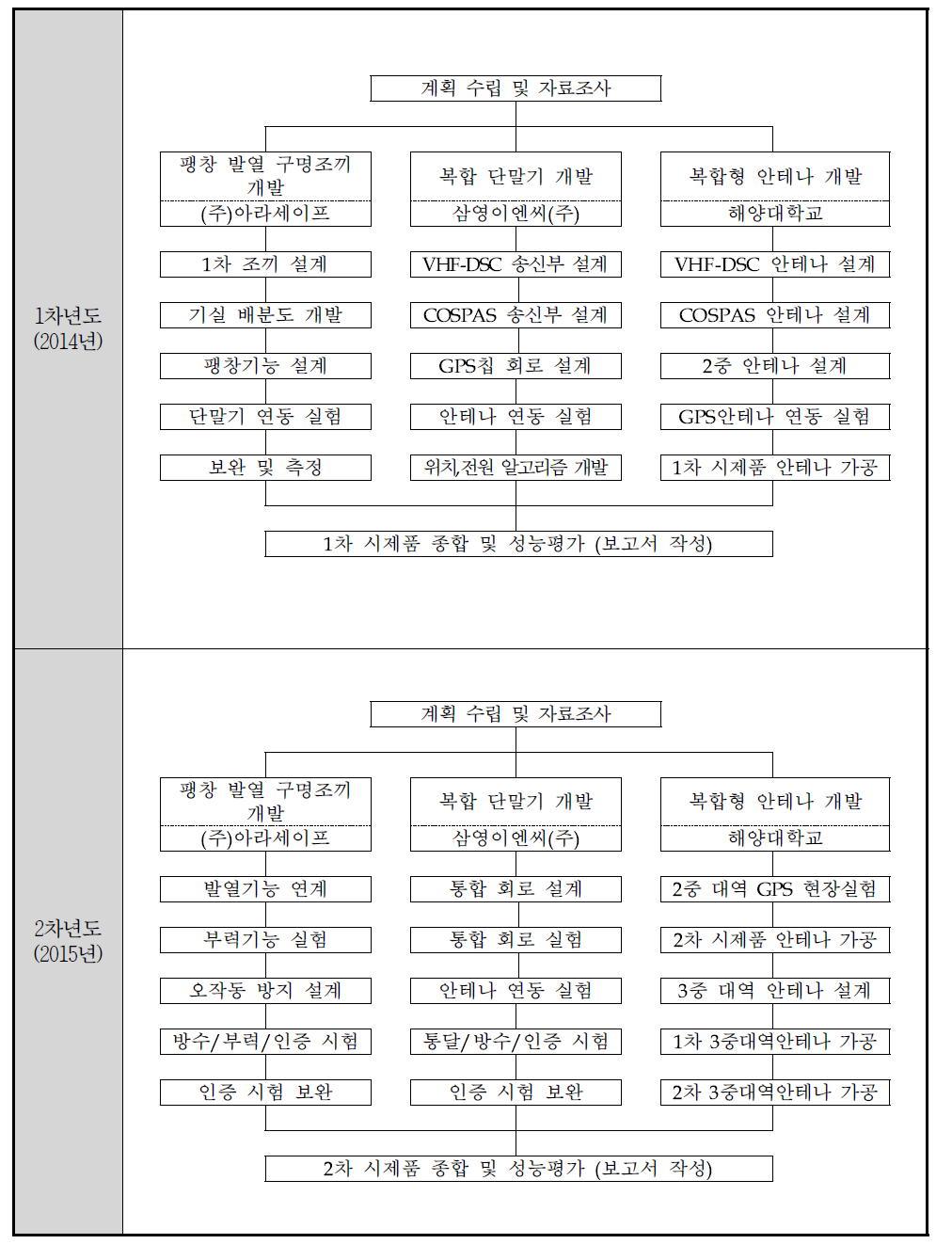 연차별 기술개발 추진체계