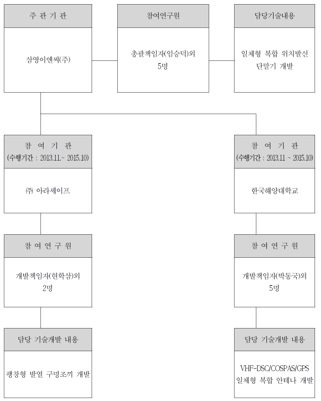 기술개발팀 편성표