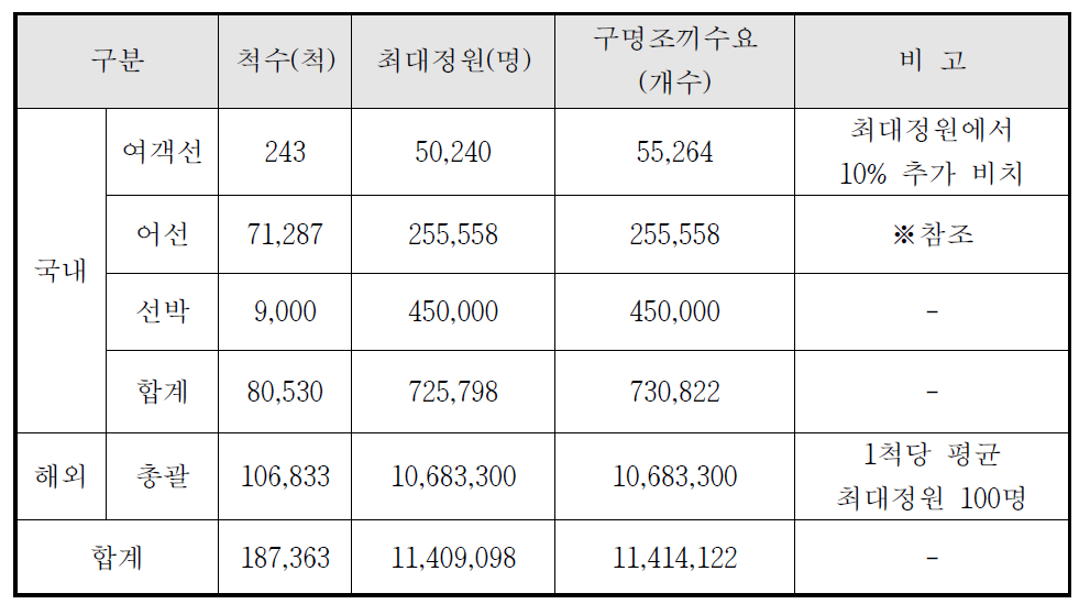 국내외 수요현황