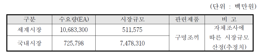 국내외 시장규모