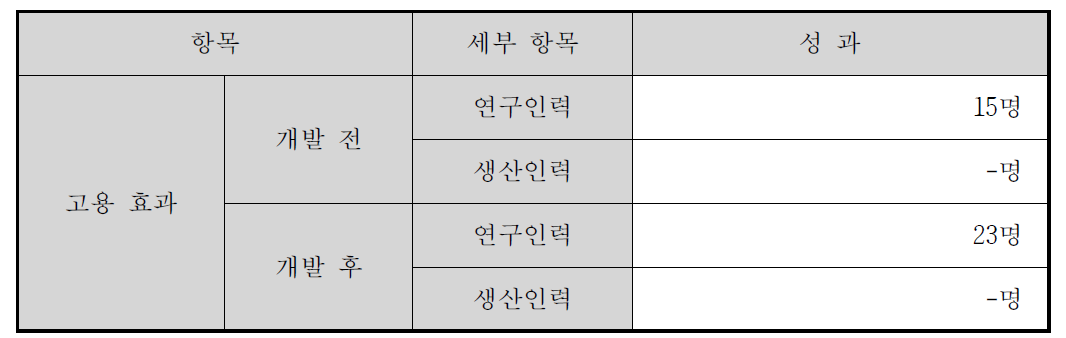 고용 창출 성과 실적