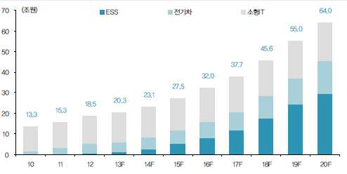 2차전지 글로벌 시장 규모