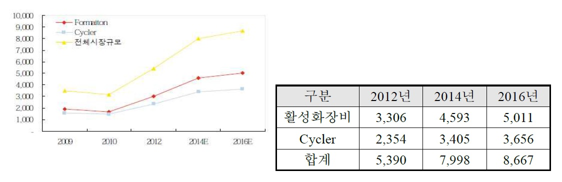 충방전기 세계 시장 규모