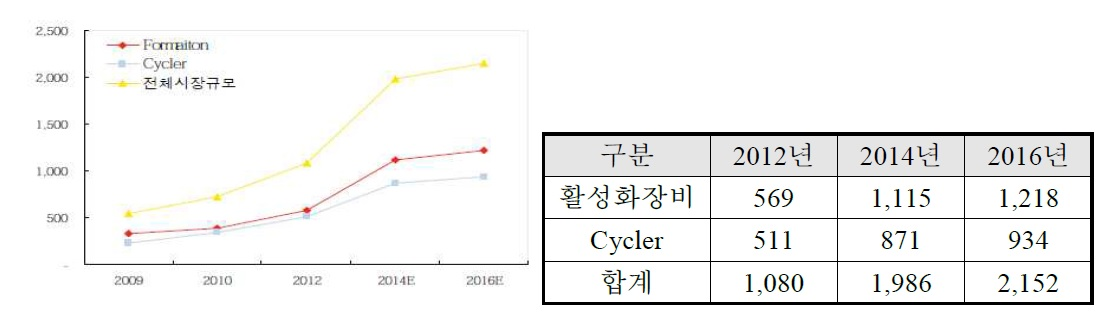 충방전기 국내시장 규모