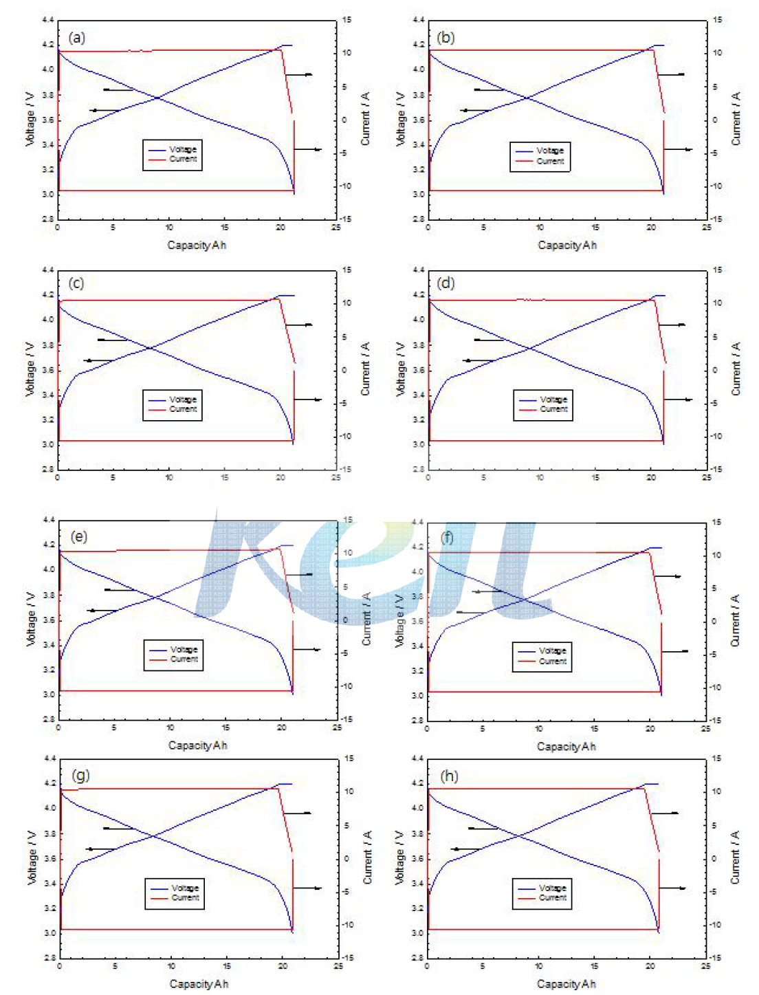 충방전 프로파일 (a) 채널 #1, (b) 채널 #2, (c) 채널 #3, (d) 채널 #4, (e) 채널 #5, (f) 채널 #6, (g) 채널 #7, (h) 채널 #8.