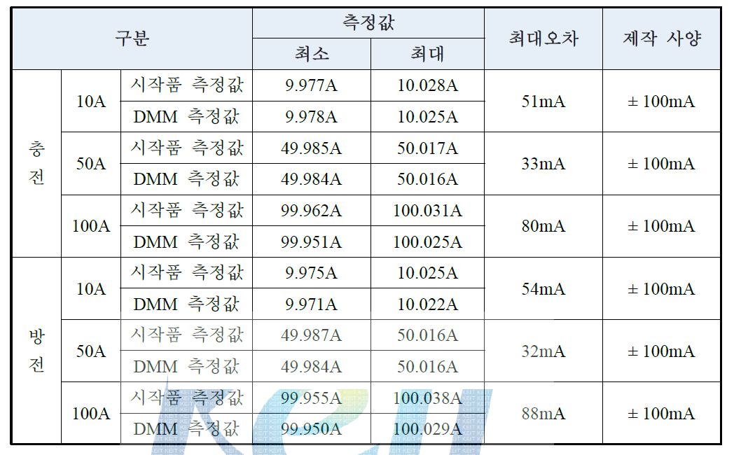 충전, 방전 시 전류 정밀도 측정 결과치