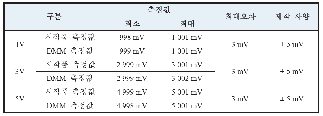 전압 정밀도 측정 결과치