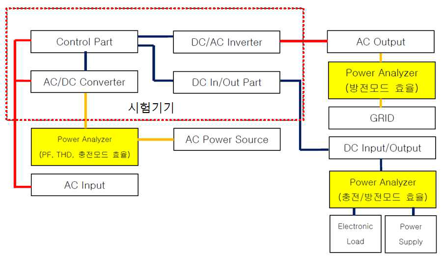 전력회생률 측정을 위한 시험기기 구성도