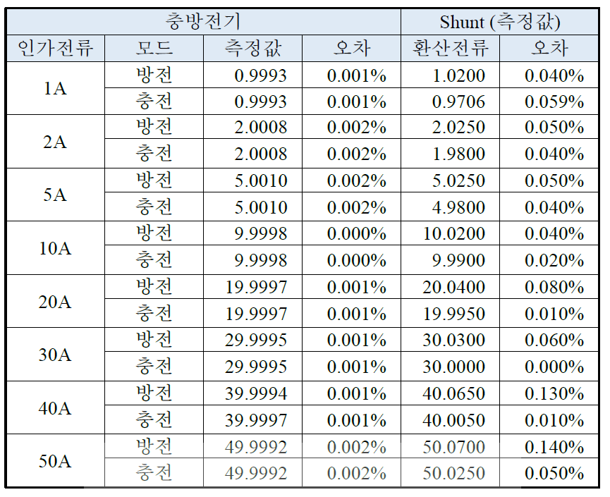 XCTS 전류 정밀도 측정결과