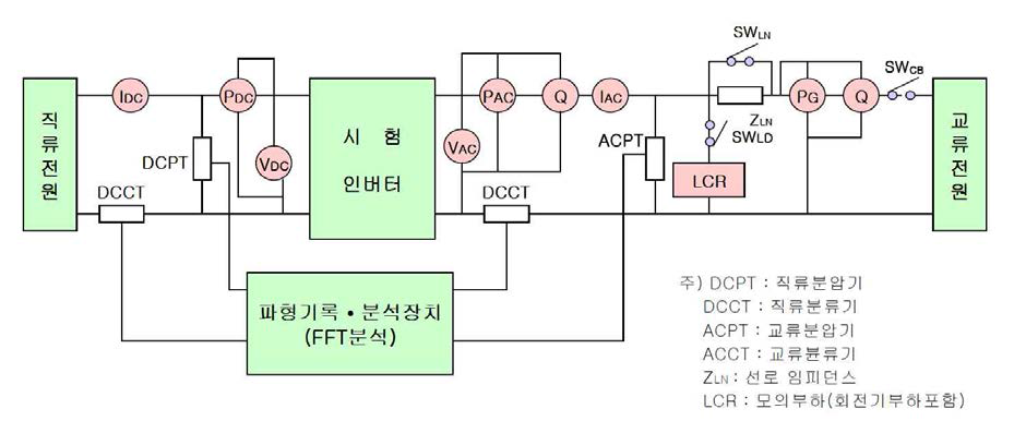 태양광발전용 계통연계형 인버터의 시험회로