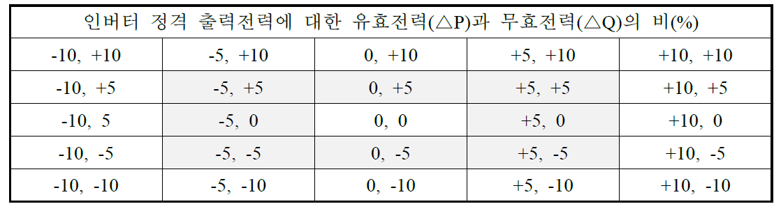 시험조건 A의 유효전력, 무효전력의 차이