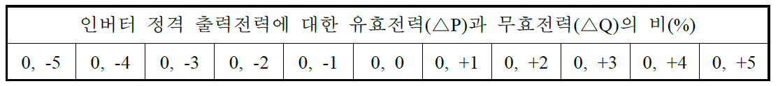 시험조건 B와 C의 유효전력, 무효전력의 차이