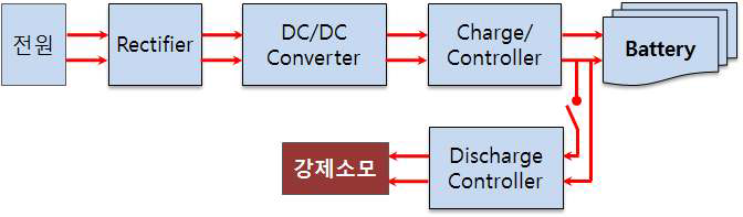 기존의 장비의 전원 및 제어 방식