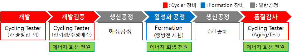 리튬2차전지 제조공정별 소요장비 예시