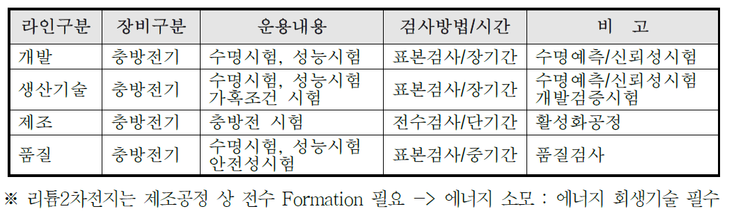 리튬2차전지 제조공정 중 장비운용 예