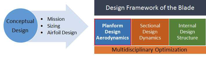 블레이드 설계 Framework