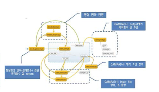 CAMRAD-II 해석 부분의 Workflow