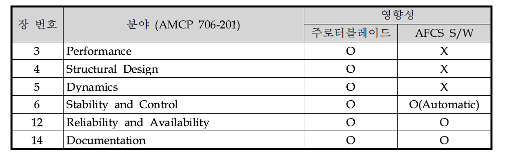 AMCP 706-201 기술분야별 연관성
