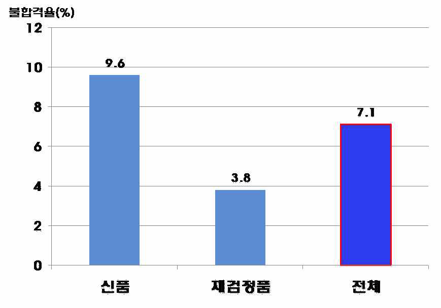 신품/재검정품별 불합격율