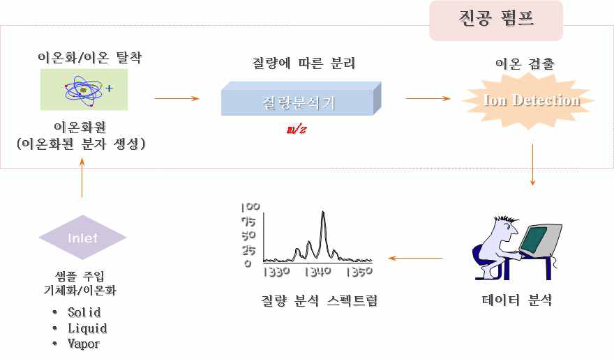 질량분석기의 구성