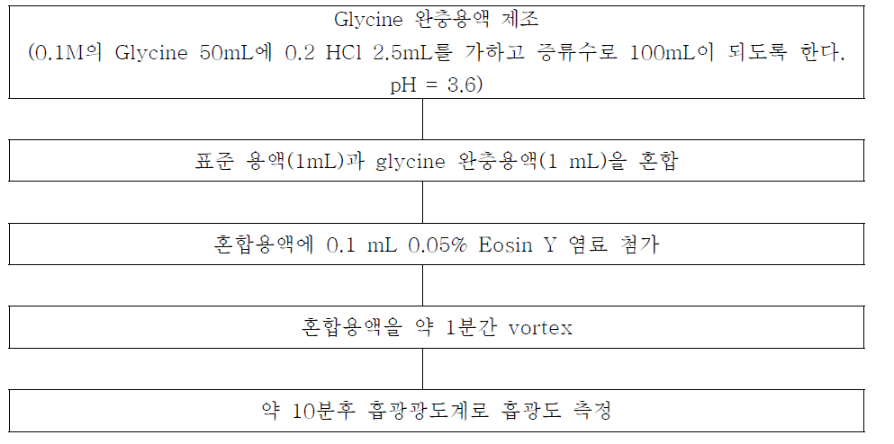 EosinY 염료와 구아니딘계 고분자 화합물 분석 flow-chart