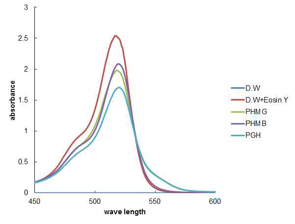 EosinY 염료와 PHMG, PHMB, PGH와의 흡광도 스펙트럼