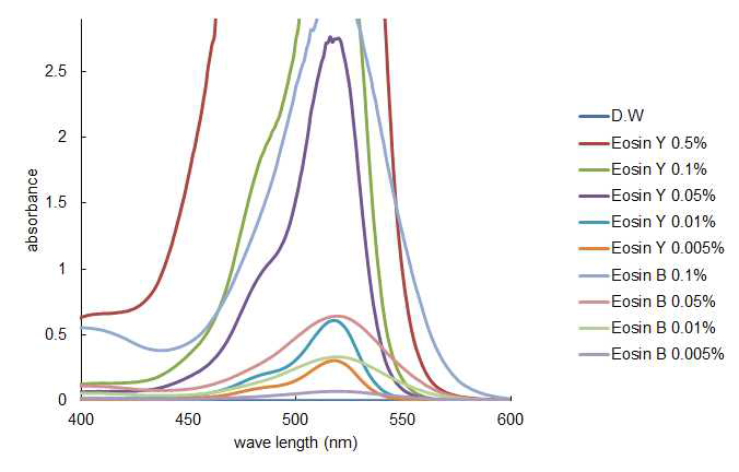 EosinY, EoisnB 염료농도에 따른 PHMG 흡광도 스펙트럼