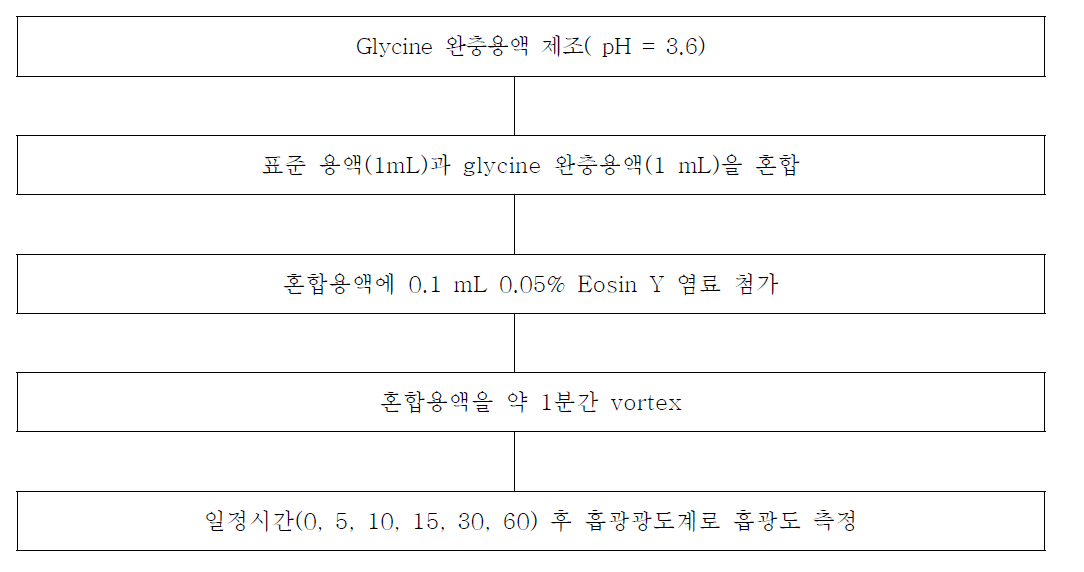 발색 시간에 따른 Eosin Y 염료와 구아니딘계 고분자 화합물을 분석 flow-chart