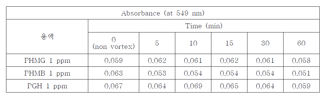 발색 시간에 따른 EosinY 염료와 구아니딘계 고분자 화합물(각 1ppm)의 흡광도(at 549nm)