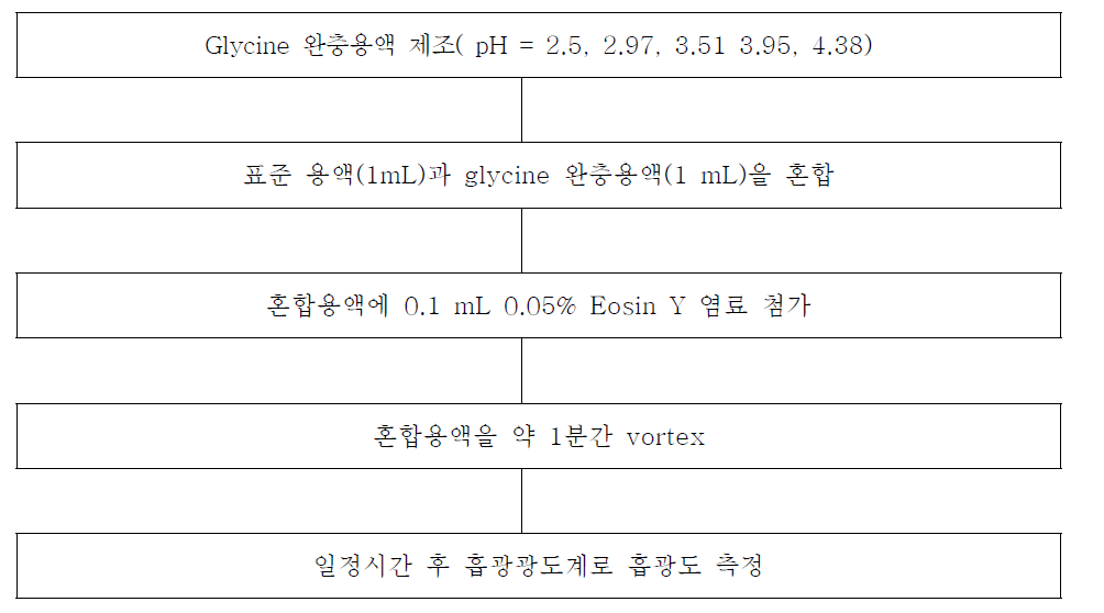 pH에 따른 EosinY 염료와 구아니딘계 고분자 화학물을 분석 flow-chart