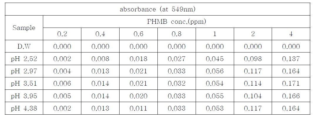 PHMB 농도에 와 용액 pH에 따른 흡광도 (at 549nm)