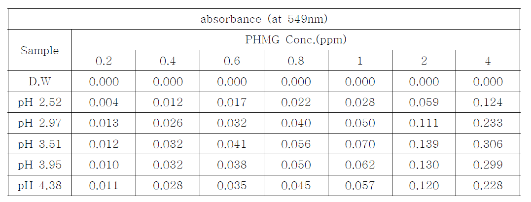 PHMG 농도에 와 용액 pH에 따른 흡광도 (at 549nm)