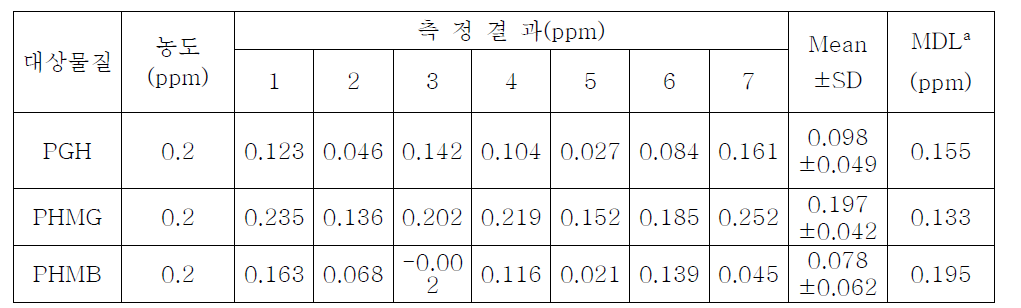 PHMG, PHMB, PGH의 LOD