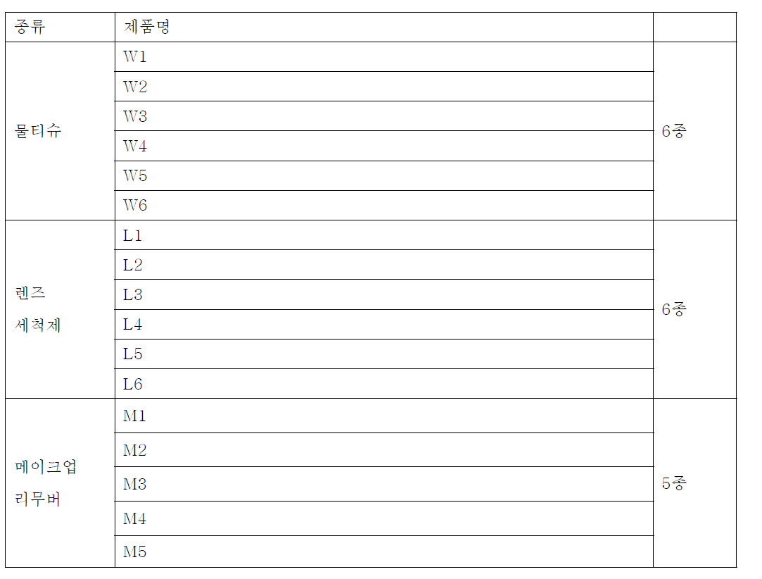 정량분석에 사용된 소비자 제품 종류