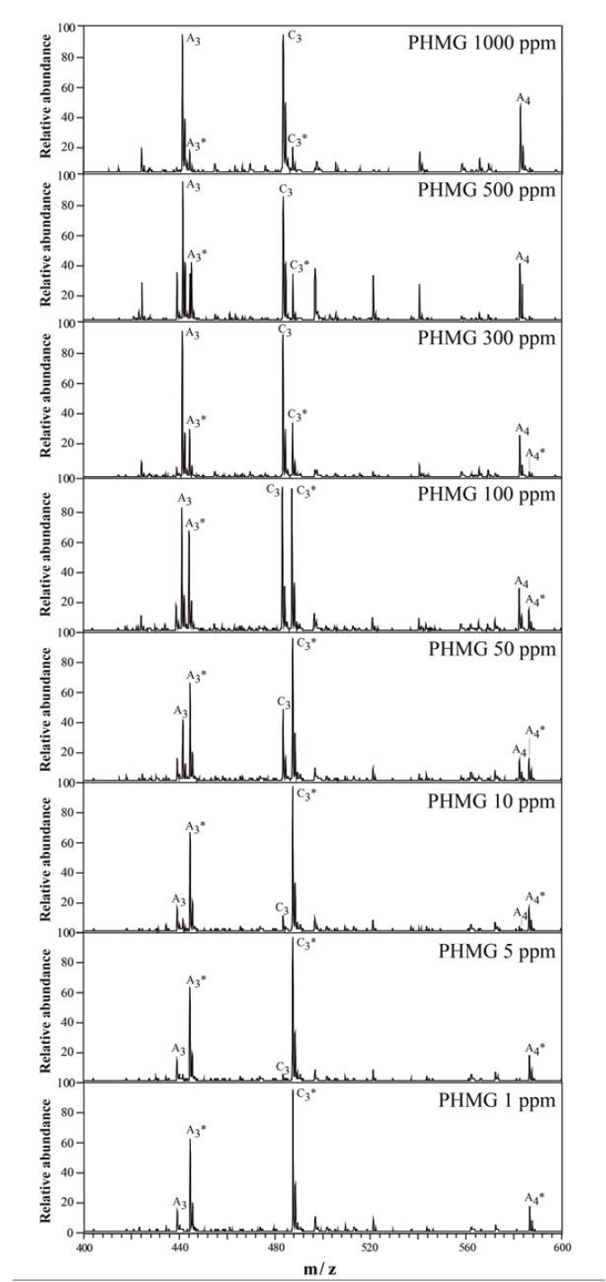 다양한 농도의 PHMG 표준용액과 내부표준물질에 따른 MALDI-TOF 질량분석스펙트럼