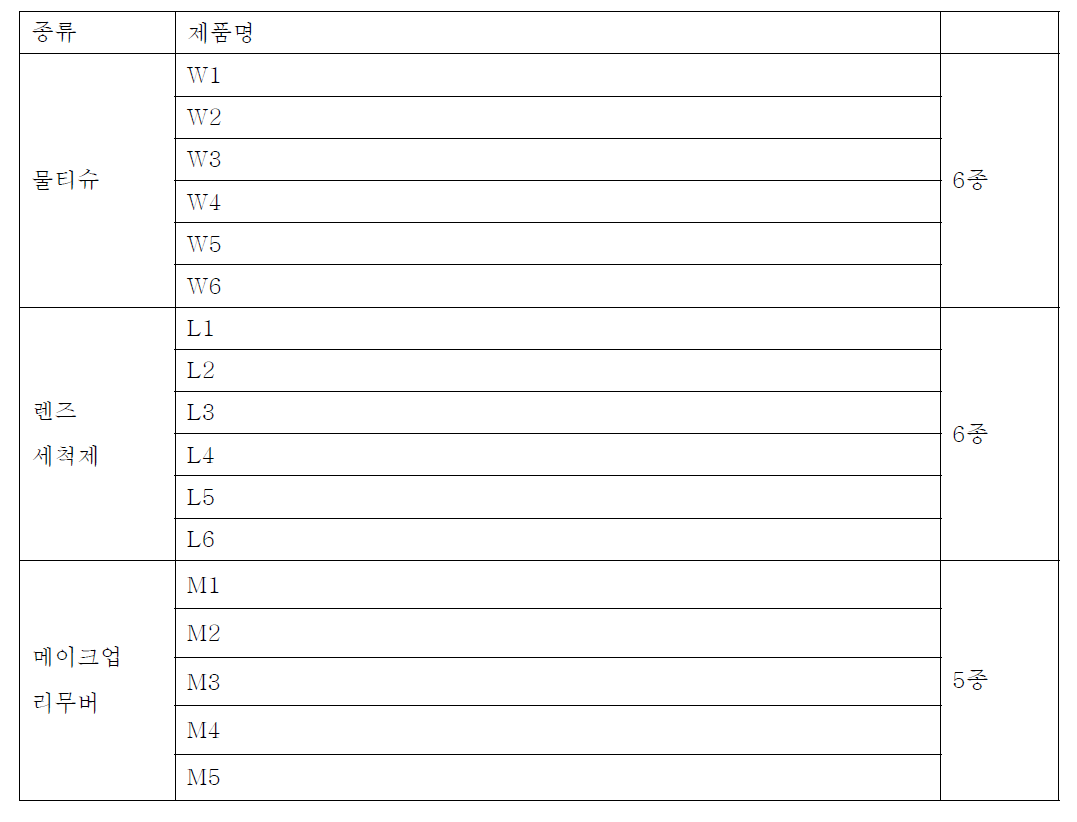 정량분석에 사용된 소비자 제품 종류