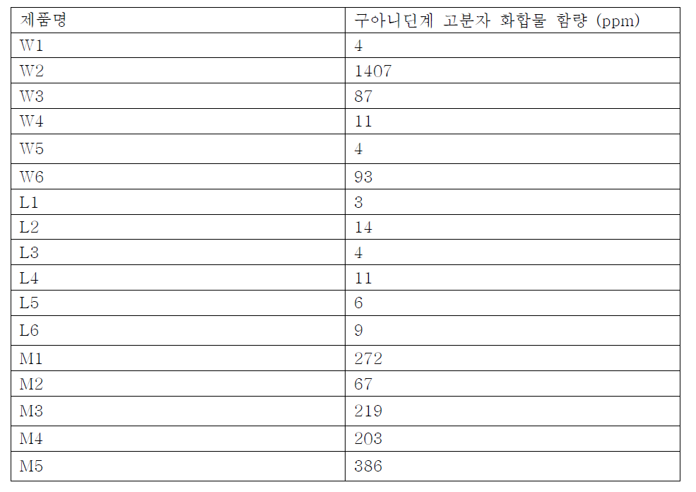 MALDI-TOF MS 분석법을 이용한 다양한 생활화학제품내 존재하는 구아니딘계 고분자 화합