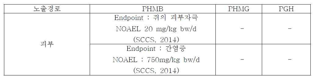 PHMG, PGH, PHMB 인체 위해성 평가를 위한 용량-반응 선정결과