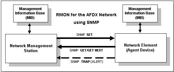 SNMP 를 이용한 RMON